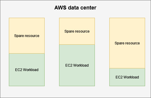 Depicting arbitrary level of consumption of EC2 instances and level of spare resources