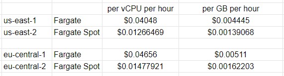 Table of prices for Fargate and Fargate Spot, showing the vCPU per hour and GB per hour being for around 70% cheaper in favor of Fargate Spot.