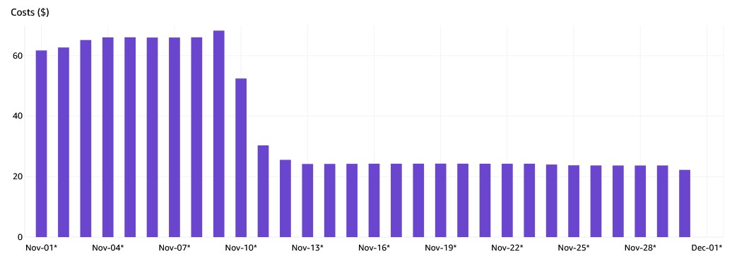 A pilar chart showing daily prices and decline in around 65%.