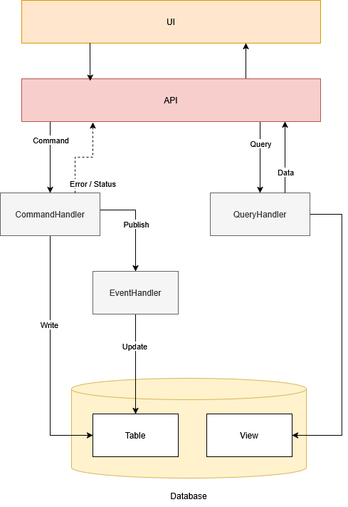 CQRS diagram depicting backend side pattern implementation with command and query segregation. UI on top connecting arrows to and from API. API invokes CommandHandler by passing command and QueryHandler by passing query. CommandHandler response with error/status to API or Publishes event to EventHandler. QueryHandler response to API by sending data. Command can write to database (table). While EventHandler updates the database (table). QueryHandler fetches data from database via View (database projection).
