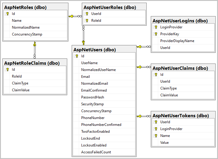 Displays database tables diagram with connecting relations between tables. AspNetUsers is in the center surrounded by tables and join-tables: AspNetRoles, AspNetUserRoles, AspNetRoleClaims, AspNetUserLogins, AspNetUserClaims, AspNetUserTokens.