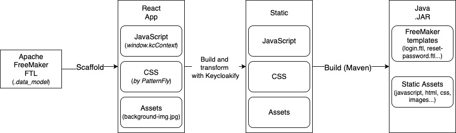 Keycloakify flow for generating theme. From left to right: Apache FreeMaker FTL template is used to scaffold a React app, React app containing JavaScript, CSS, Assets like images are then built and transformed by Keycloak to static resources, after which the static content is build into Java .jar file for Keycloak theme using Maven (or other Java built tool).